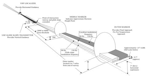 決斷高度|Instrument approach